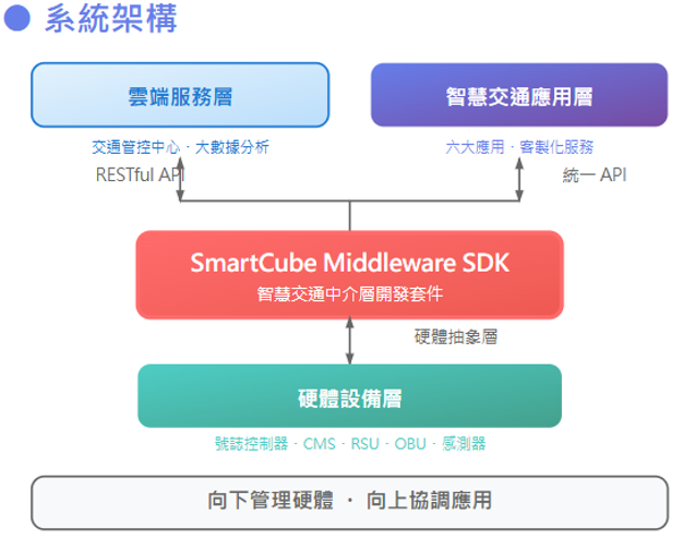 SmartCube Middleware SDK-3